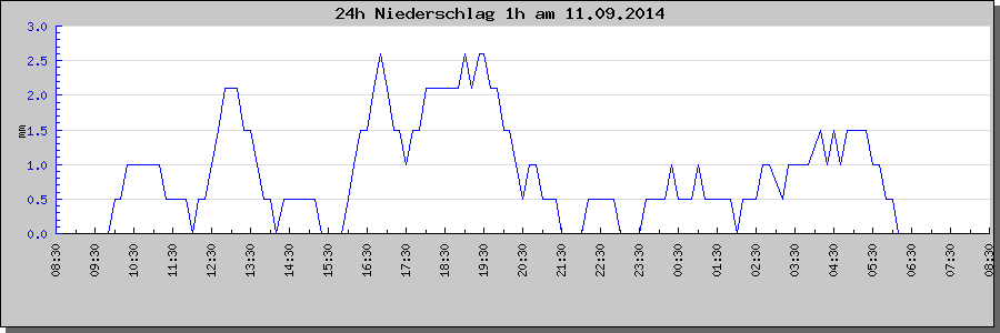 regen1h